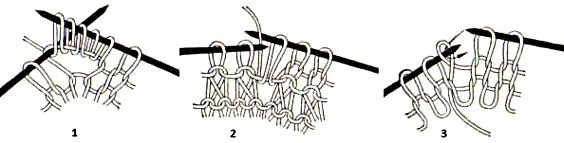 Щоб зробити додаток петель, можна в'язати нову петлю з проміжку між петлями (2): кінець правої спиці вставляється в проміжок між двома петлями, що лежать на лівій спиці, потім витягується нитку і пров'язується лицьова або виворітна петля, все залежить від узору і виду в'язки, її залишають на правій спиці